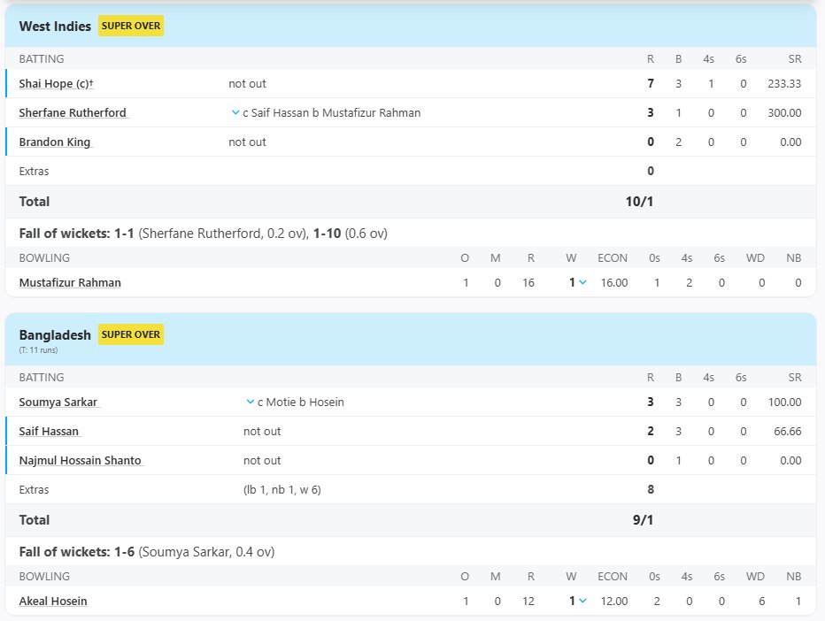 xain143's tweet photo. Can someone please explain how Sherfane Rutherford got caught out after scoring 3 runs off just 1 ball? How is that even possible according to the scorecard? 
@ESPNcricinfo #banvswi #wivsban #cricket #t20 #icc https://t.co/jF8WF5w8tx