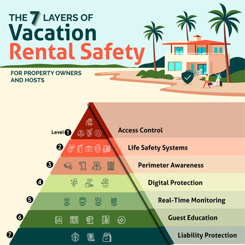 infographicbee's tweet photo. The Seven Steps of Vacation Rental Safety  --> https://t.co/MIuJZEKdZ2 https://t.co/wLmrizIocC