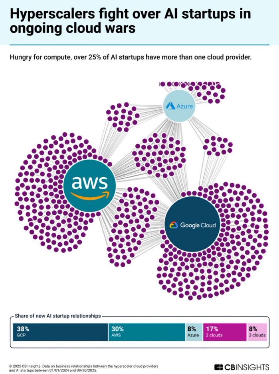 danielnewmanUV's tweet image. As part of my regular $GOOGL will be fine posts. Google Cloud is the number one cloud for AI startups to build. 

Google was never in danger. Not search, not cloud, not AI. 

Add it to the win column. 👊🏻🚀