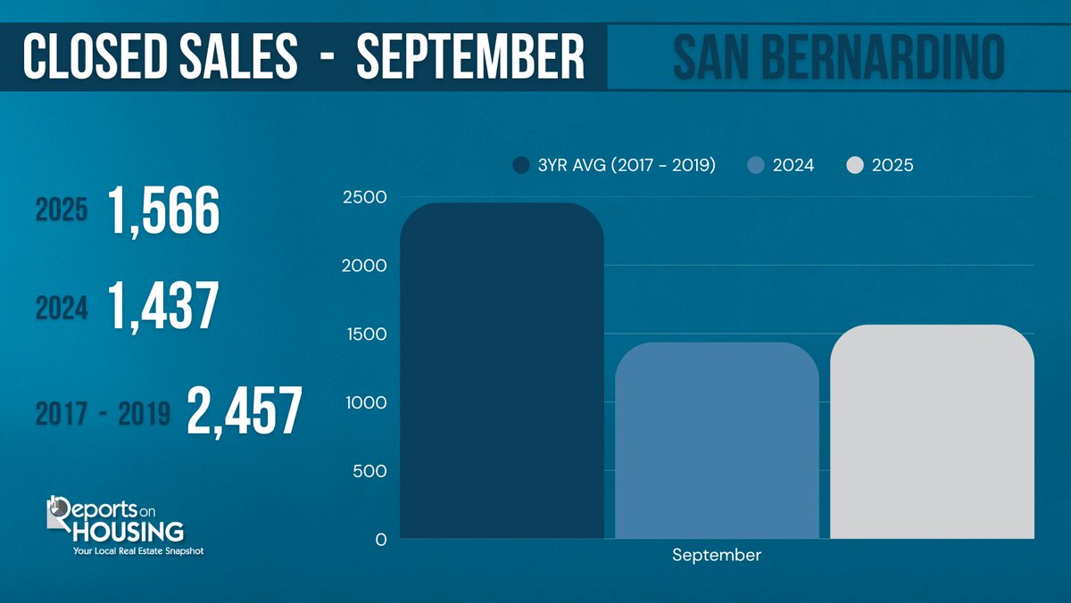 housereports's tweet image. 📈 San Bernardino County bounced back in September! After being down 3% YoY in August, closed sales are now up 8%. 

It’s definitely a back-and-forth kind of market right now! ⚖️

#SanBernardinoCounty #HousingMarket #RealEstateUpdate #SoCalHousing #HomeSales #MarketTrends
