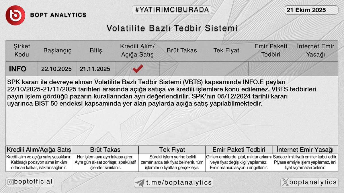 ⚠️ Borsa İstanbul tarafından #INFO paylarına VBTS kapsamında tedbir getirildi;

#INFO payları 22/10/2025–21/11/2025 seansları arasında kredili alım/açığa satış tedbiri ile işlem görecek.

📱 t.me/b0pt_bot

#bist #borsa
