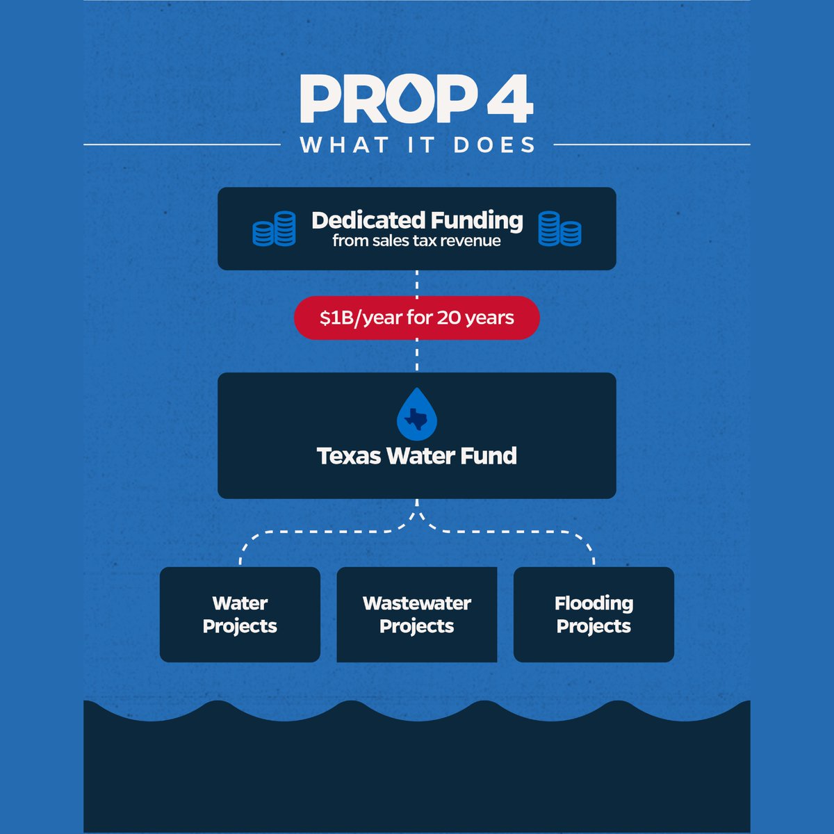 VoteLuluFlores's tweet photo. Today marks the second day of early voting in Travis County. Texans are voting on 17 propositions, but only one of them relates to water. Proposition 4 would fund water projects—including flood infrastructure—without raising taxes. #FORProp4
Learn more: https://t.co/twTfsmHDbS https://t.co/DdP9B6fhsM