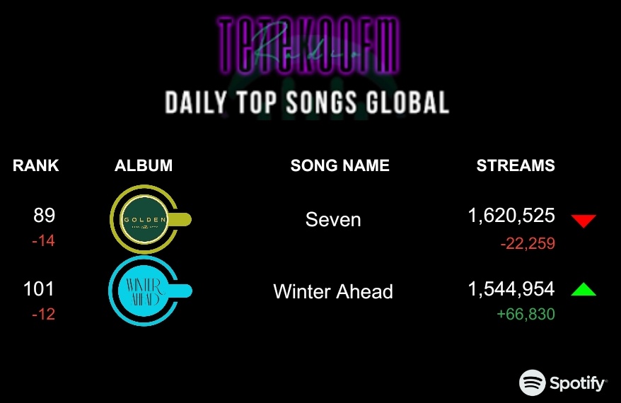 📢 SPOTIFY DAILY CHARTS 🌍 🎧

Rise in WA but drop in Seven‼️‼️

Focus on streaming, we need to rise our streams for both songs. We have so many goals to achieve. let's stream Harder, use PLs or park on SH‼️‼️

STREAM FOR TAEKOOK
🔗stationhead.com/tetekoofm