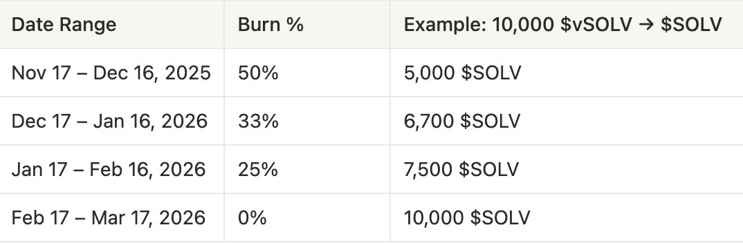 Eren_Algo's tweet image. The $vSOLV burn mechanism by @solvprotocol is pure genius,  you earn $vSOLV, redeem 1:1 for $SOLV at the end, but early swaps get hit with burns.

The longer you hold, the less you lose, hereby fueling scarcity and rewarding patience.

Smart tokenomics done right.