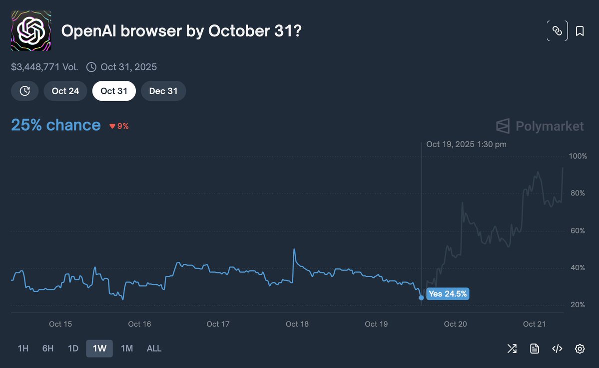 redstonepm's tweet image. Polymarket called one of the major consumer tech releases this year—again.

Fresh accounts turned a market that was trading at 24.5c on Sunday to above 90c by late Monday night. 

It&apos;s unlikely that someone slamming the book with a $70k fresh deposit at 90c odds didn&apos;t know…