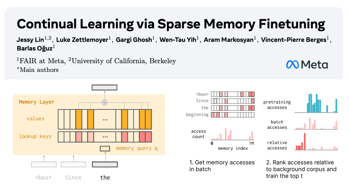 realJessyLin's tweet image. 🧠 How can we equip LLMs with memory that allows them to continually learn new things?

In our new paper with @AIatMeta, we show how sparsely finetuning memory layers enables targeted updates for continual learning, w/ minimal interference with existing knowledge.

While full…