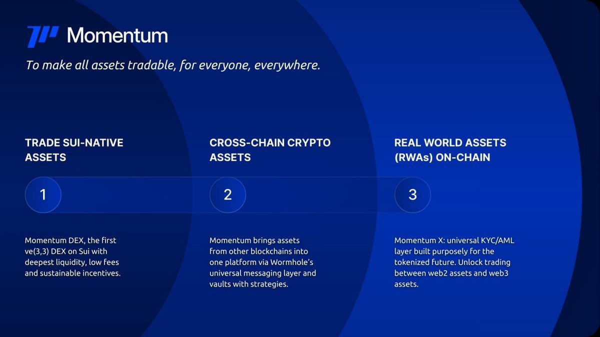 thisnexfour's tweet image. 🎮 Momentum: Driving the Future of DeFi on Sui

📼 Momentum (@MMTFinance ) isn’t just another DEX. It’s the backbone of the Sui ecosystem built for speed, designed for scale, and powered by community. Traders, LPs, and stakers get one clear advantage: making liquidity work harder…