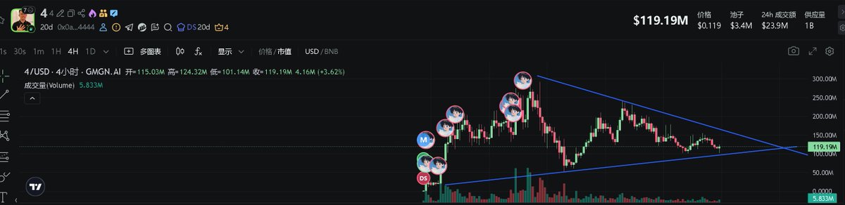 getrich_inalpha's tweet photo. 停战预期=风险溢价下降→黄金先撤退。
BTC 还能强=ETF 真增量 + 减半稀缺。
BSC 这边就差一个“上现货”的样本把天花板顶开。
我会盯 #PALU 我会盯 $4 。
牛市依然继续,碾压一切现在阶段看空的人,轧空写在看空人的脸上。
不赌空话,押大概率,但是 #4 还是得防一下。 https://t.co/qiGfjtewvz