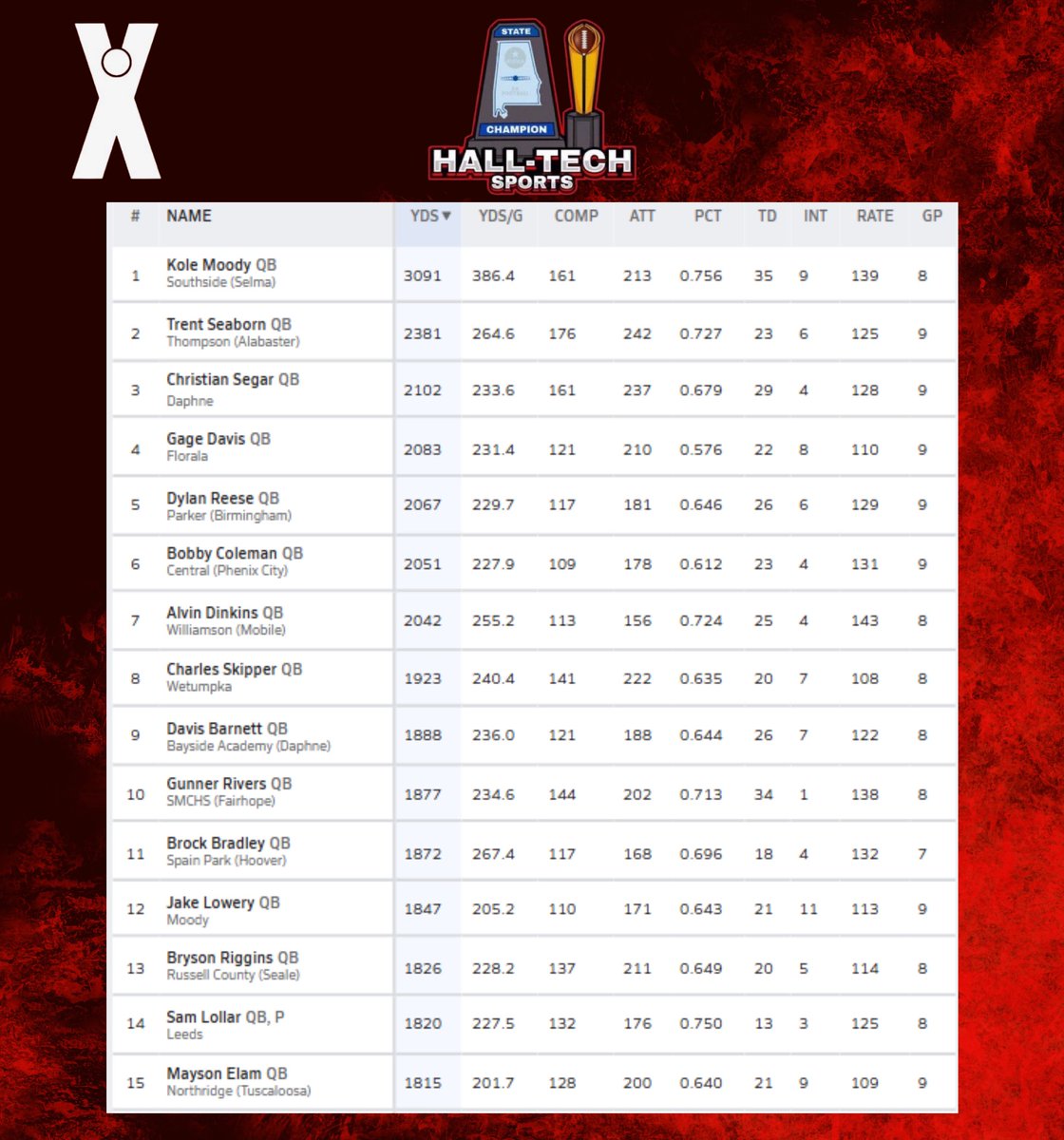 👀”Week 9: 2025 Stat Leaders In Alabama”   
(1A-7A) <a href="/AHSAAUpdates/">AHSAA</a> <a href="/ahsaaradio/">AHSAA Radio Network</a>

The Top 15 current Passing stat leaders in Alabama.......via <a href="/MaxPreps/">MaxPreps</a>

** 6 Weeks Leader: 2030 Kole Moody (13 Years Old)
<a href="/Kolemoody1/">Ko1e Moody</a>

◾️<a href="/TrentSeaborn/">Trent Seaborn 2027 QB</a>
◾️<a href="/christian_segar/">𝓒𝓱𝓻𝓲𝓼𝓽𝓲𝓪𝓷 𝓢𝓮𝓰𝓪𝓻</a> 
◾️<a href="/GageD_QB11/">Gage Davis</a> 
◾️<a href="/Dylan_Reese_/">Dylan Reese</a>