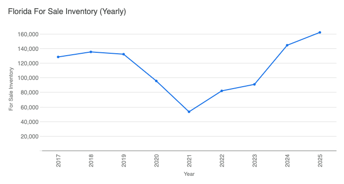 exitmultiple's tweet image. Can I interest anyone in a Florida vacation home?