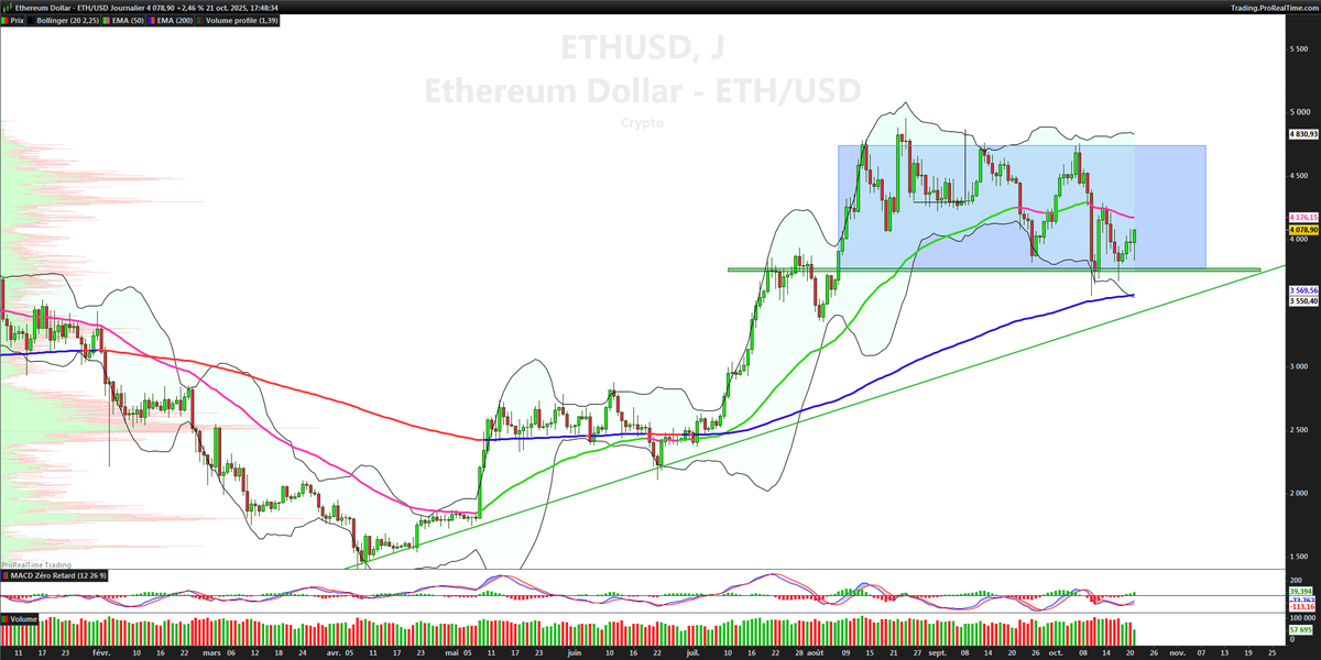 sylmouilhaud's tweet photo. $ETHUSD  Daily : belle construction pour une nouvelle envolée. https://t.co/kDKCrw33A4