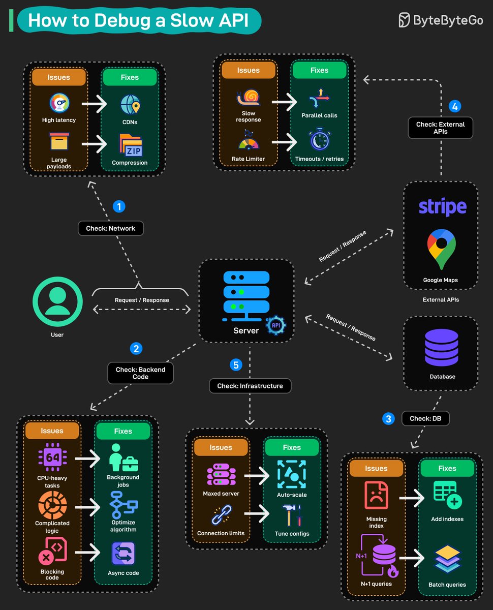 alexxubyte's tweet image. How to Debug a Slow API?
Your API is slow. Users are complaining. And you have no idea where to start looking. Here is the systematic approach to track down what is killing your API.
Start with the network: High latency? Throw a CDN in front of your static assets. Large…