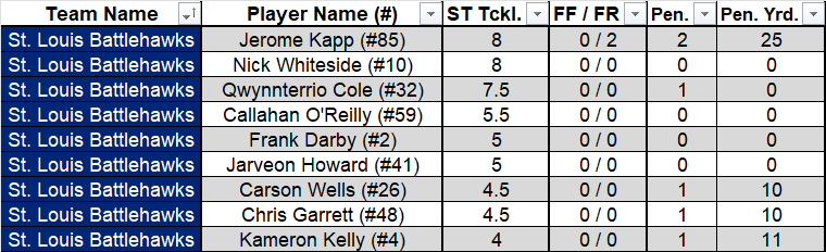 NoahBeauso's tweet image. Nick Whiteside also led* the @BattlehawksUFL with 8 tackles on coverage teams in 2025.

UFL specialists keep making names for themselves in the NFL!

*Tied with Jerome Kapp.
#NFL | #UFL | #BetweenTheGoalposts