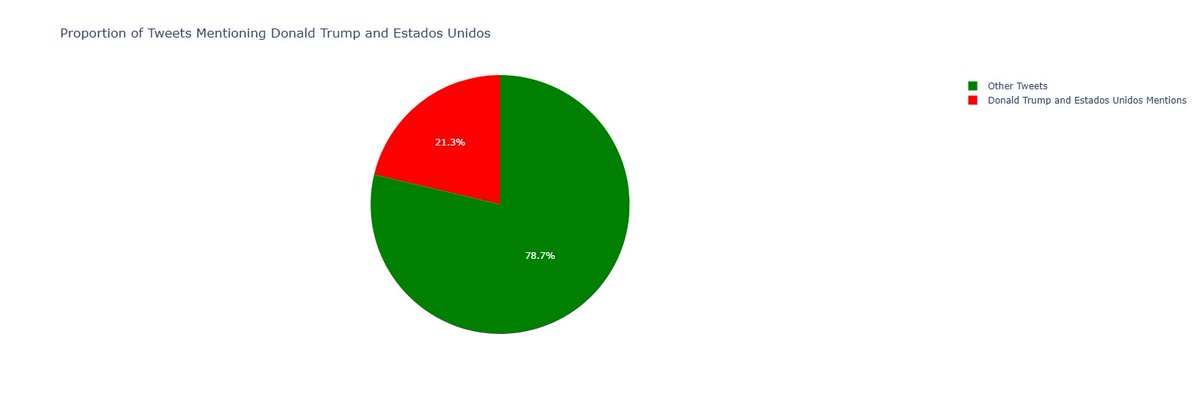 🇨🇴 El presidente <a href="/petrogustavo/">Gustavo Petro</a> buscó la crisis diplomática con Estados Unidos.

Un trabajo del DataLAB electoral muestra que entre el 15 sept. y el 19 oct. el presidente trinó 595 veces y dedicó 127 trinos a #Trump y #EEUU con mensajes mayoritariamente negativos (1/6)