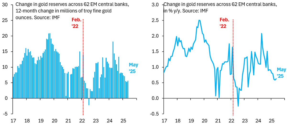 A few people made the good point that my chart would make more sense in growth rate terms, not the raw change in gold holdings of central banks. So the LHS below is the original one I posted and the RHS one is the corresponding growth rate. Central banks aren't big gold buyers...