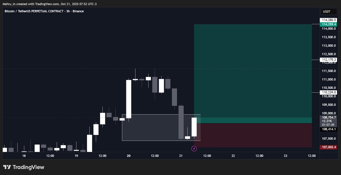 Mehran Khan ๐ (@mehrankhancrypt) on Twitter photo Closing 75% Here & Holding The Rest Till Extended TP 15,278$. Closing 75% Here & Holding The Rest Till Extended TP 15,278$.