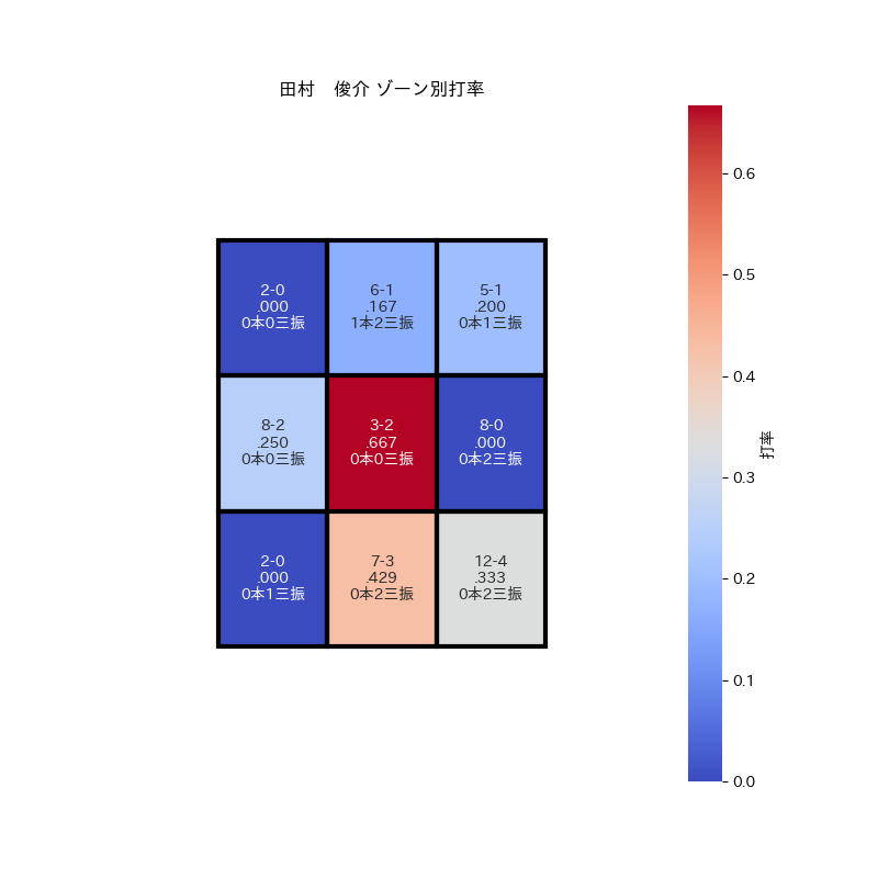 田村　俊介　(広島)
背番号：60
打率：0.198　OPS：0.496　出塁率：0.229

#田村俊介