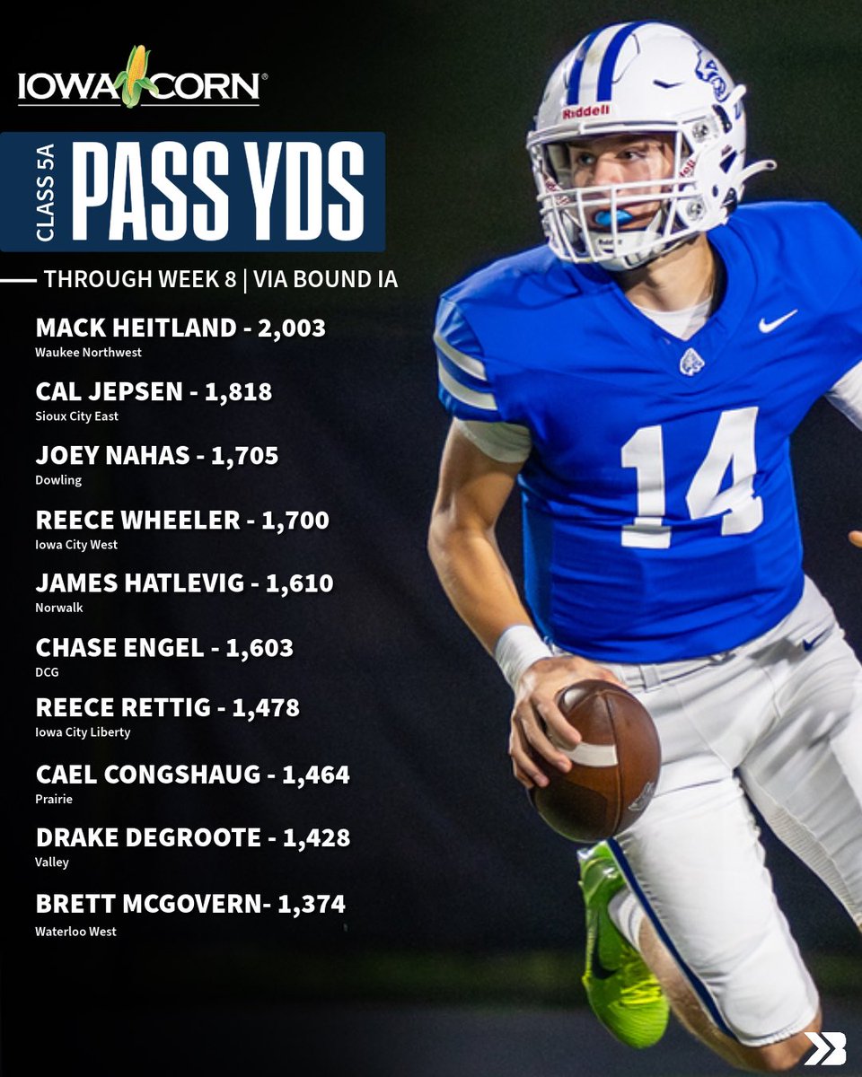 Class 5A Pass Yard Leaders 🔥

<a href="/mack_heitland/">Mack Heitland</a> eclipses 2,000 👀

#iahsfb <a href="/Sgt13Echo/">Mike Hughes</a>