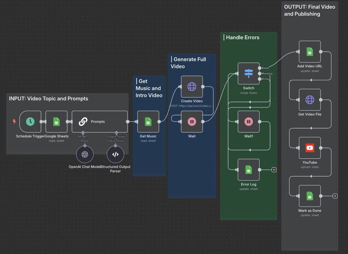 chamakin_ai's tweet image. Automation Giveaway Alert! 🎁
Want to automate your entire video creation process from idea to YouTube upload just like this workflow? 😍
This setup turns a simple topic in Google Sheets into a fully produced, published video — complete with music, intro, error handling, and…