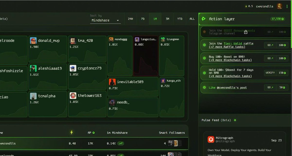 cxmrondlls's tweet image. 🔥 @boostdotgg Season 2 狂潮来袭!
5️⃣百万枚 $BOOST 奖励(总值超过💰50万美元)正等你来抢,剩余时间仅60天!
最近的走势太疯狂了...$BOOST 连续强势上涨,市场情绪极度 FOMO,全网都在关注 Alphabet × Pulse 的生态爆发。
更劲爆的是:我发布的帖子已经被官方列入 Boost SS2…