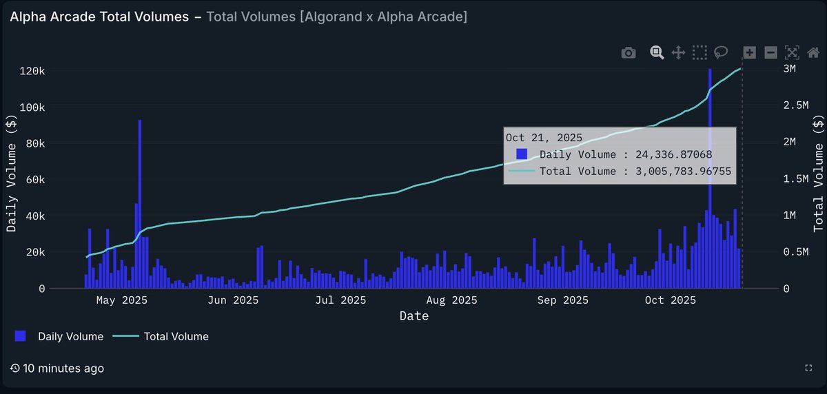 AlphaArcade69's tweet image. just cracked 3 milly 🚀
analytics: query.nansen.ai/public/dashboa…