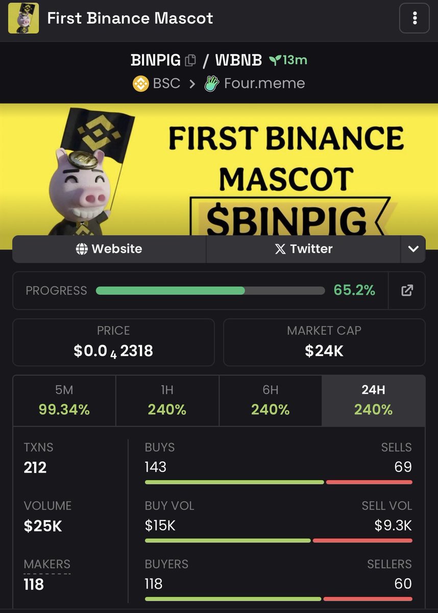 Dex paid ✓✓ for $BINPIG 🚀 Now send it too 1M Marketcap! 👀 This is the  first Binance Mascot created by reddit user 4 years ago! Proff:  https://t.co/fOJuvJHJrj Ca: 0x2f2f7a5d28c7ee931878538e161c405939be4444