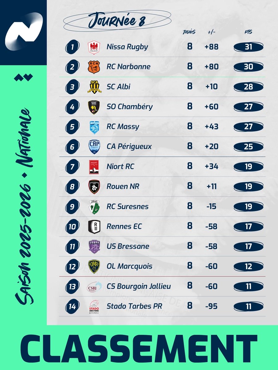 🔛 Le classement de la #NationaleRugby après 8 journées 📊

Le week-end prochain c’est repos pour les 14 clubs 😴 

🔜 La 9ème journée débutera le 31/10 avec 4 matchs à l’affiche 😍