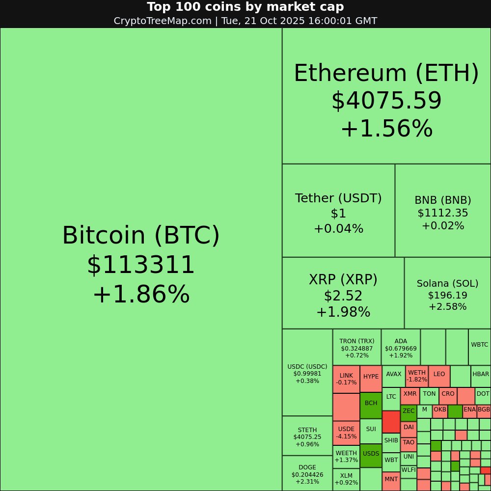 CryptoTreeMap's tweet image. CryptoTreeMap.com
Crypto market:
$COAI +55.42% 🚀
$SUSDS +32.93% 🚀
$ZEC +11.37% 🚀
$USDS +7.26% 📈
$BFUSD -22.36% 📉
$USDT0 -8.52% 📉
#COAI #SUSDS #ZEC #USDS #BFUSD #USDT0 #Bitcoin #Ethereum #crypto #NFT #META #web3