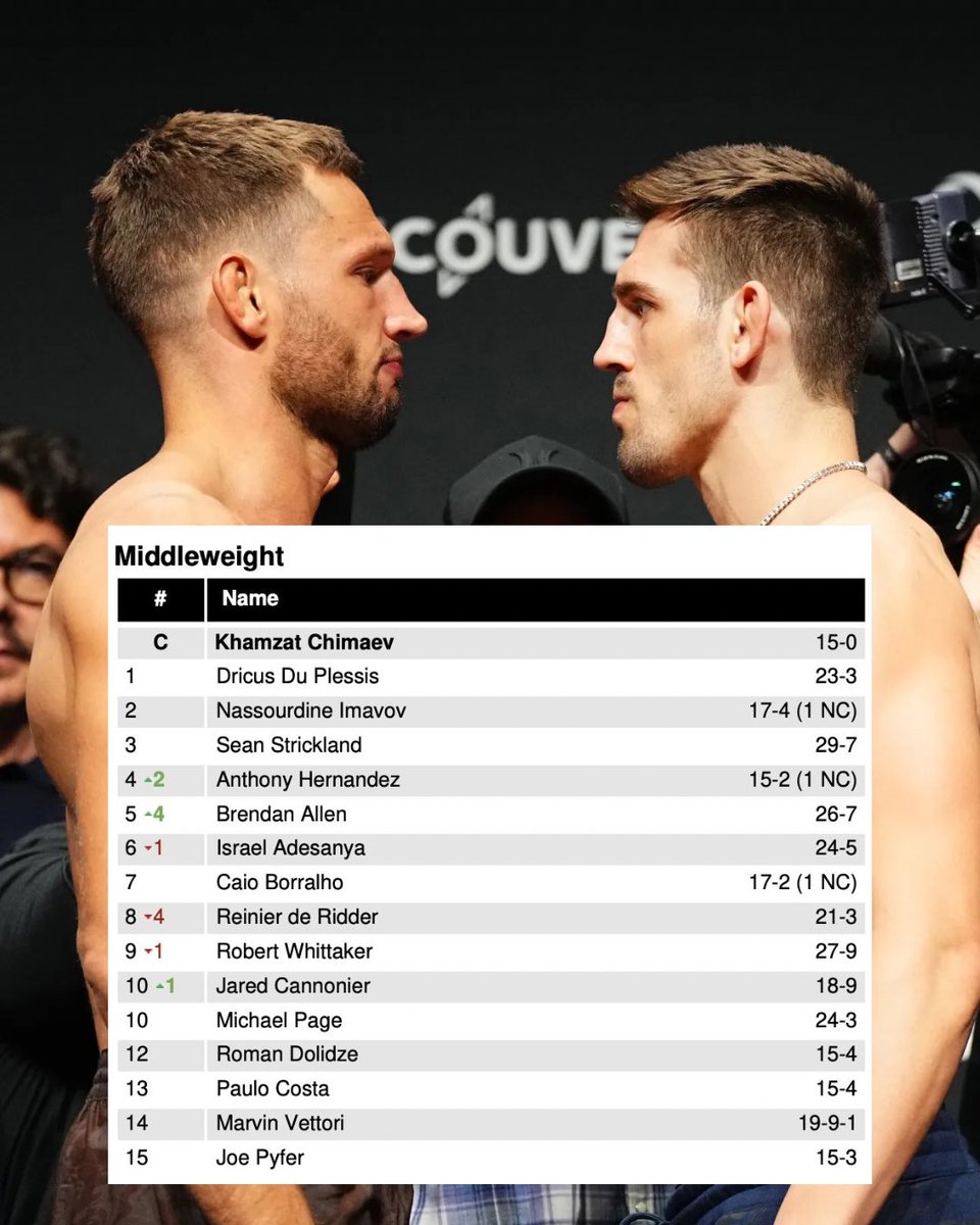 🚨 The UFC middleweight rankings have been updated following #UFCVancouver

Fluffy moves up to #4, Brendan Allen moves up to #5 and RDR moves down to #8