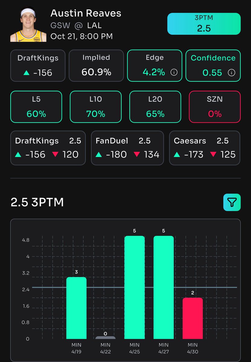 DTrees024's tweet image. 🚨 Props Bot AI NBA Free Bet 🚨

Austin Reaves O2.5 Made Threes (-156) DK

Go sign up for @propsbotai today! Click the 🔗 👇 

link.propsbot.ai/0TWLNoQRnVb

#NBA #PropsBotAI #PlayerPropBets #NBAPicks #DraftKings #Gambling𝕏