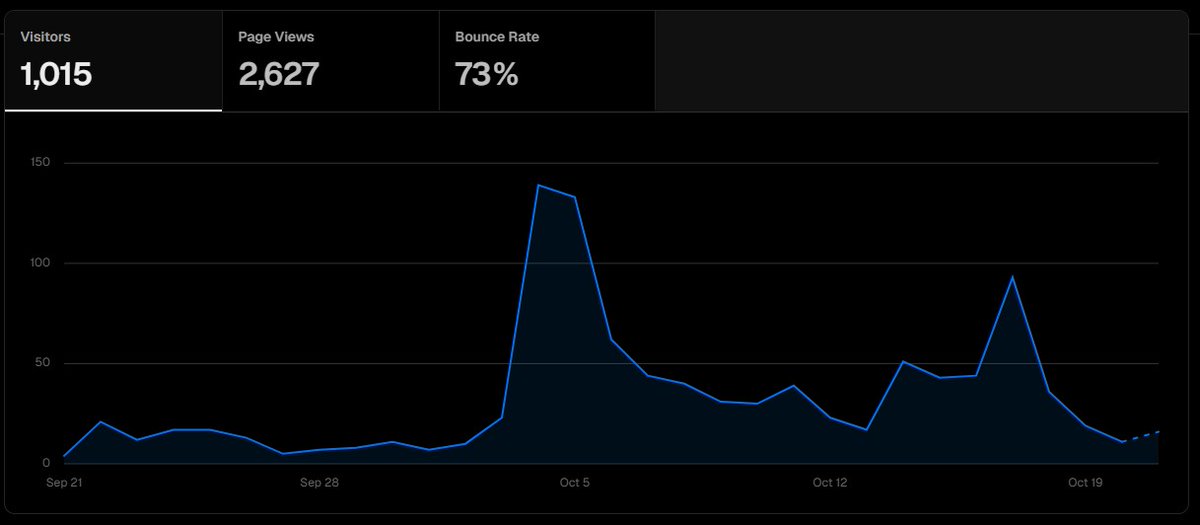 snippetly_xyz's tweet image. Our App just crossed 1k+ Visitors 🥳 
Thanks to everyone 
Keep supporting