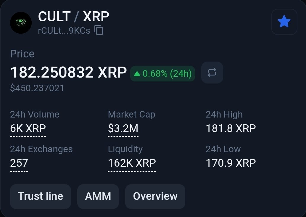 ᑕ ᑌ ᒪ T   ᖇ I ᔕ I ᑎ G 𓂀... New All Time High!

1 $CULT = 182 XRP = $456

Price, TVL, Rewards ↗️↗️↗️