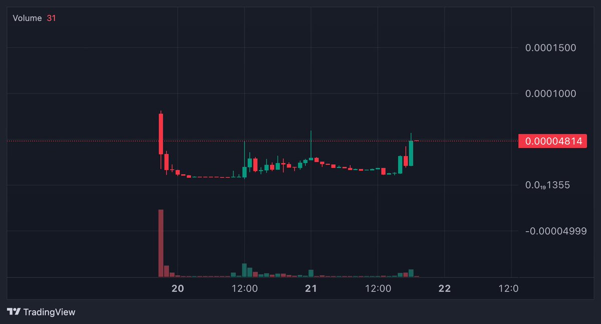After dropping to 9K, it’s already back to 50K — all because $EMMA is getting so much attention.