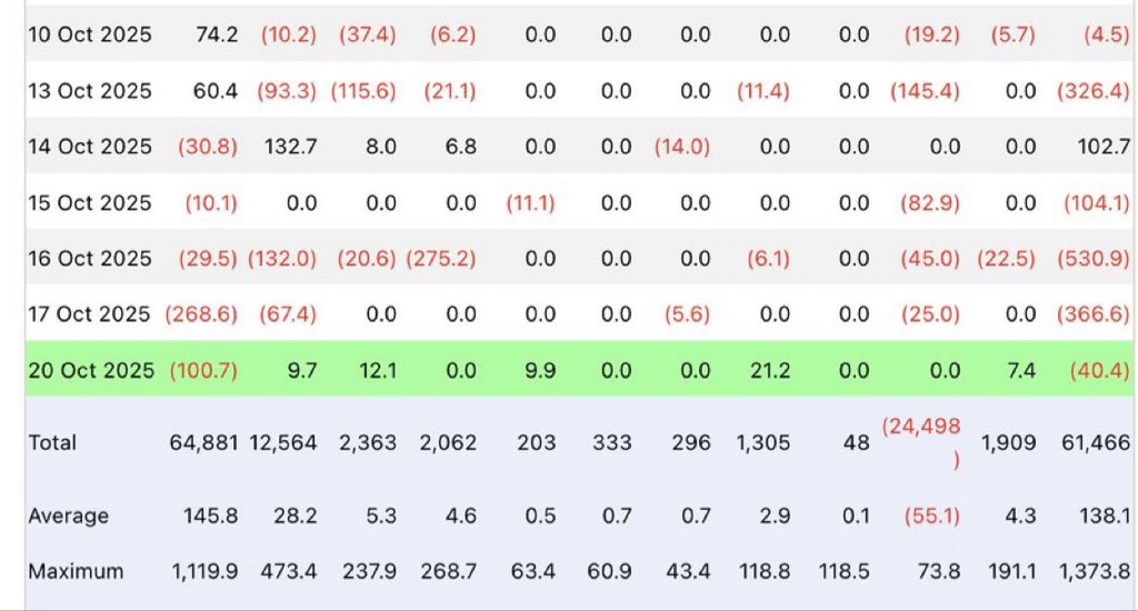 Yesterday marked the 4th consecutive day of outflows from Bitcoin ETFs.

Should we be worried the bull run is losing steam?