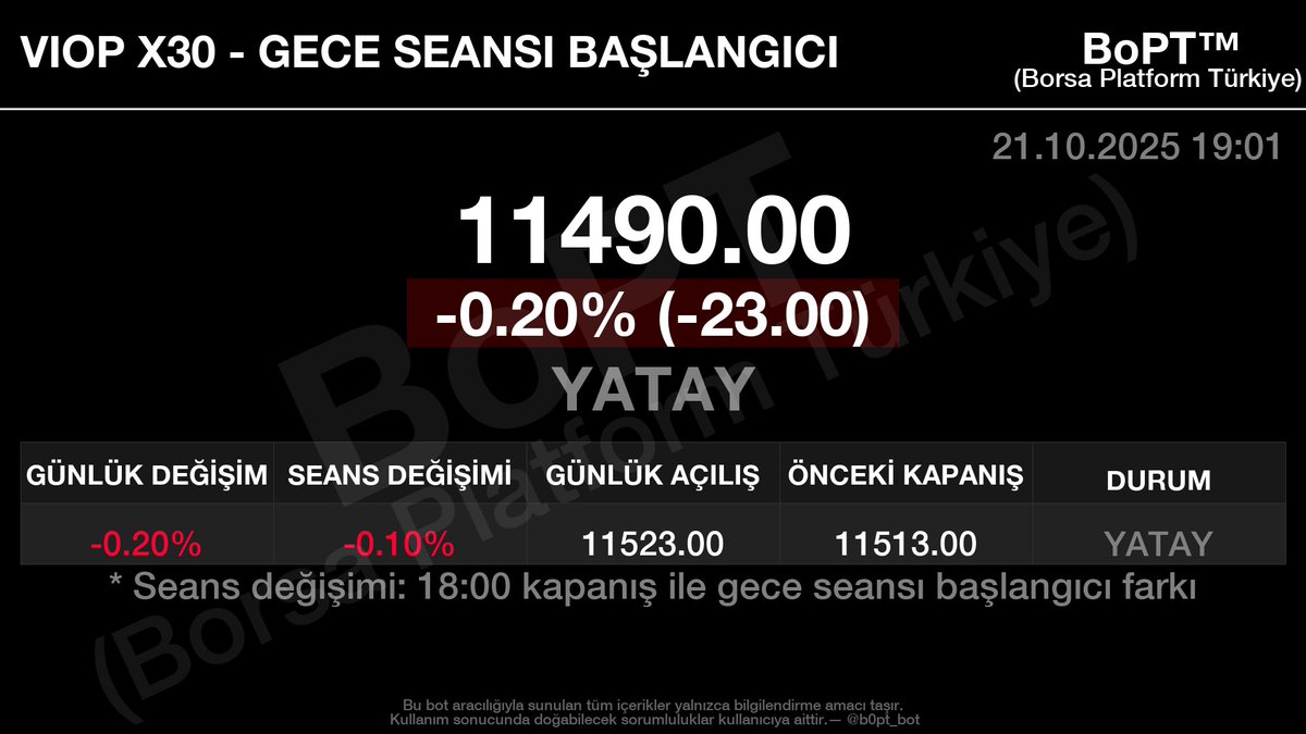 #viop gece seansı başladı.

18:10 kapanış seansına göre 11490 seviyesinden HAFİF DÜŞÜŞ ile açıldı.

Günlük olarak (0.20%) seviyesinde YATAY göstermekte.

📱 t.me/b0pt_bot

#viop #vadeli