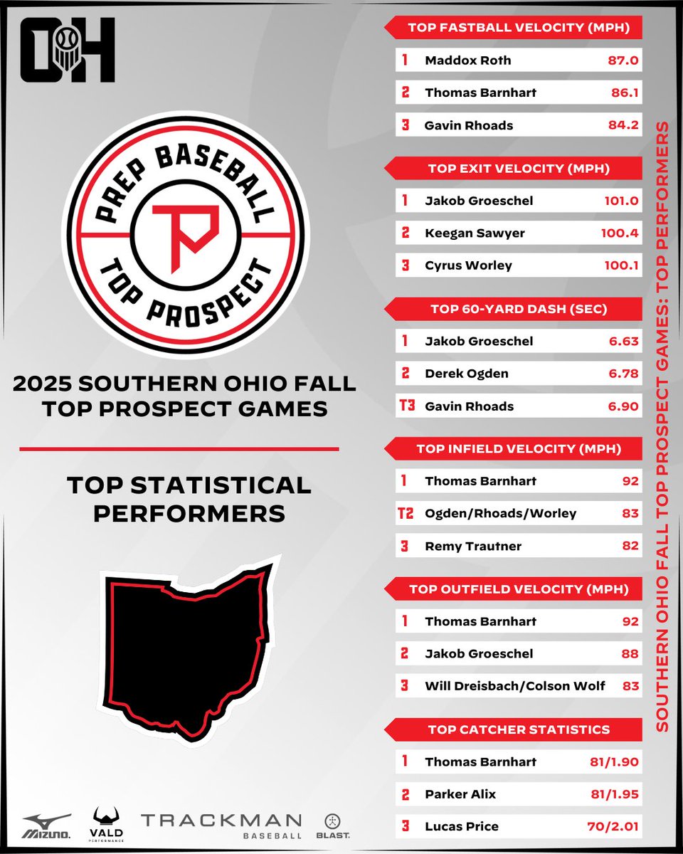 PrepBaseballOH's tweet image. 𝟚𝟘𝟚𝟝 𝕊𝕠𝕦𝕥𝕙𝕖𝕣𝕟 𝕆𝕙𝕚𝕠 𝔽𝕒𝕝𝕝 𝕋𝕠𝕡 ℙ𝕣𝕠𝕤𝕡𝕖𝕔𝕥 𝔾𝕒𝕞𝕖𝕤

📊 Statistical Leaderboard   
🔗 loom.ly/5dEweUE

👀 Interested in an upcoming showcase, click the link below:
🔗 loom.ly/TrQMj2s

#BeSeen @PrepBaseball