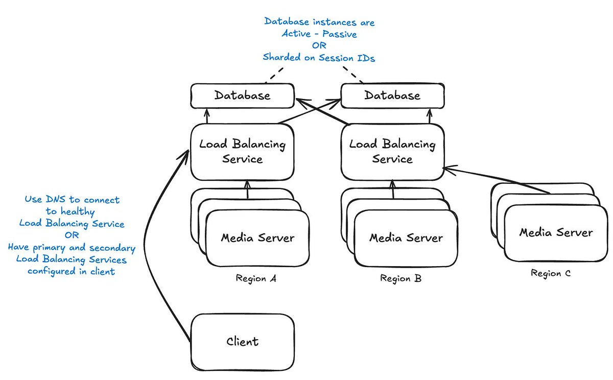 Quick post after yesterday's AWS outage describing how to design your WebRTC architecture so that it keeps working when an AWS region goes down!

For those who miss when I was not talking about AI stuff :)

"WebRTC Architecture that keeps working when us-east-1 goes down" Link👇