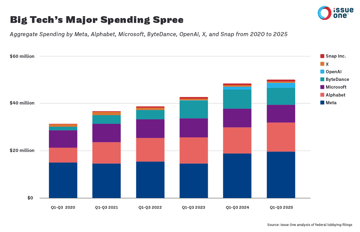 Michael Beckel (@mjbeckel) on Twitter photo Seven of the largest tech, AI, and social media companies spent a combined $50 MILLION on federal lobbying during the first nine months of 2025, new docs show.
That's an average of nearly $400,000 for every day that Congress has been in session!
issueone.org/articles/big-t… Seven of the largest tech, AI, and social media companies spent a combined $50 MILLION on federal lobbying during the first nine months of 2025, new docs show.
That's an average of nearly $400,000 for every day that Congress has been in session!
issueone.org/articles/big-t…