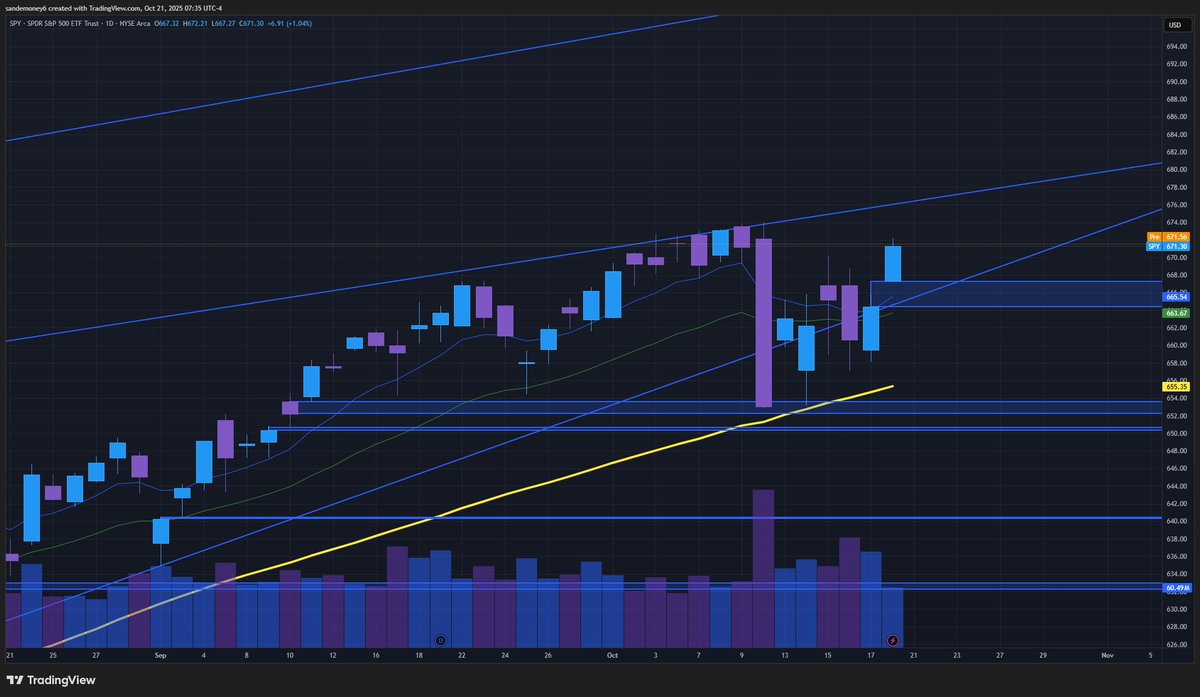 $SPY is back in it's bullish structure. i think we still see a little more volatility in the short term, but bias is leaning more bullish now. if we go lower and gap gets filled from yesterday, that's a buying opportunity imo