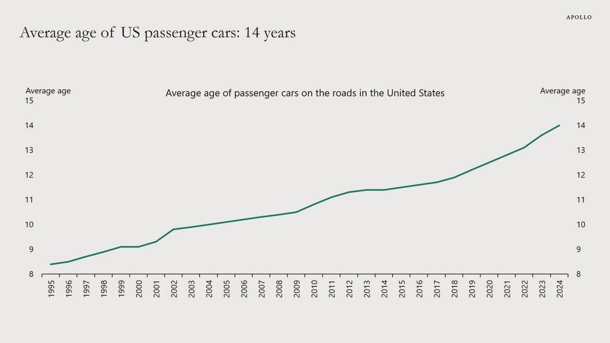 The average car on US highways is now almost 15 years old… nearly double what it was in 1995