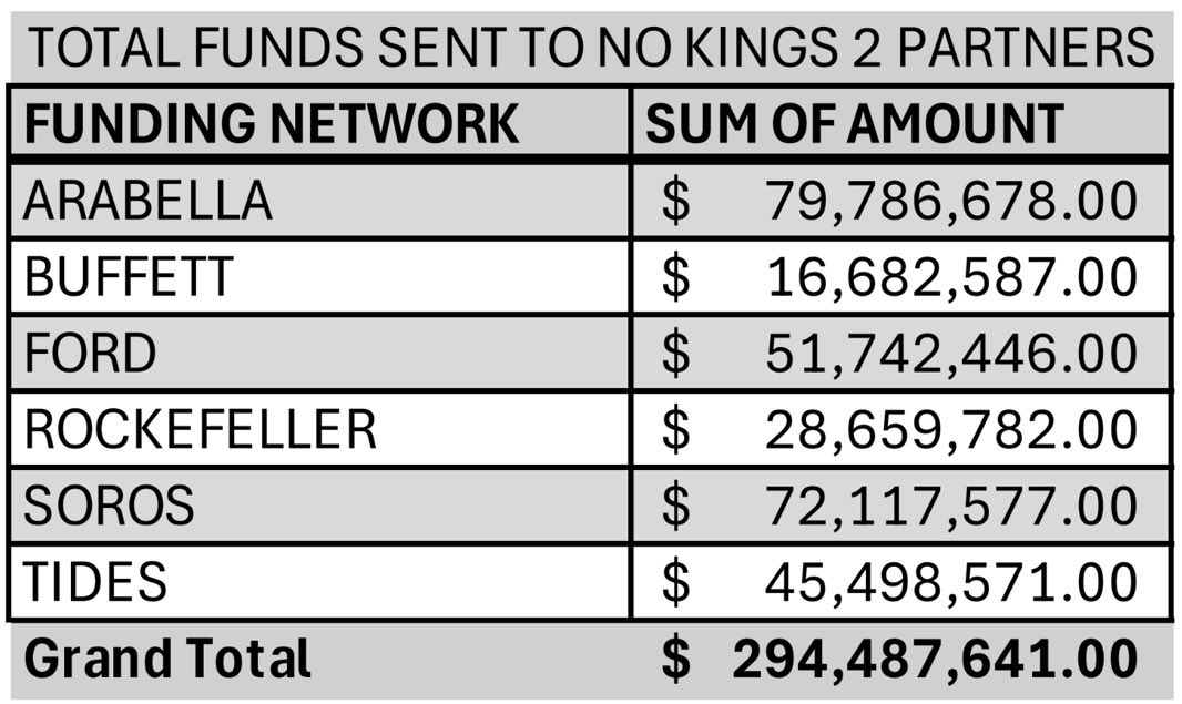 Se rastrearon $294,487,641 a los socios y organizadores oficiales de No Kings 2.0... todos canalizados a través de las mismas redes de dinero oscuro "Riot Inc.":

💰 Red Arabella $79.7+

💰 Red Soros $72.1M+

💰 Red Ford $51.7+

💰Mareas $45.5+

💰 Rockefeller $28.6M+

💰 Buffett
