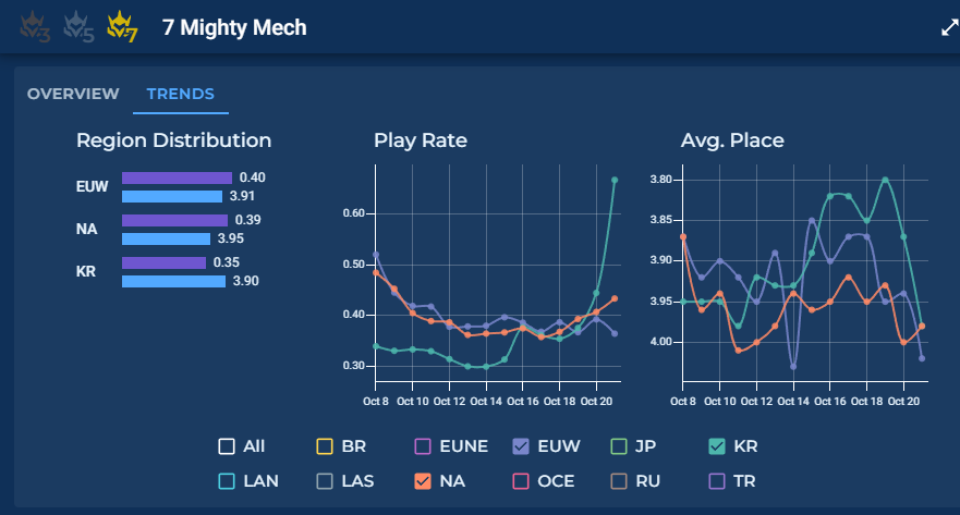 kororong_0's tweet photo. He is viraled on KR community, appeared on stream, and then the pick rate... https://t.co/O5WnmPM4Pv