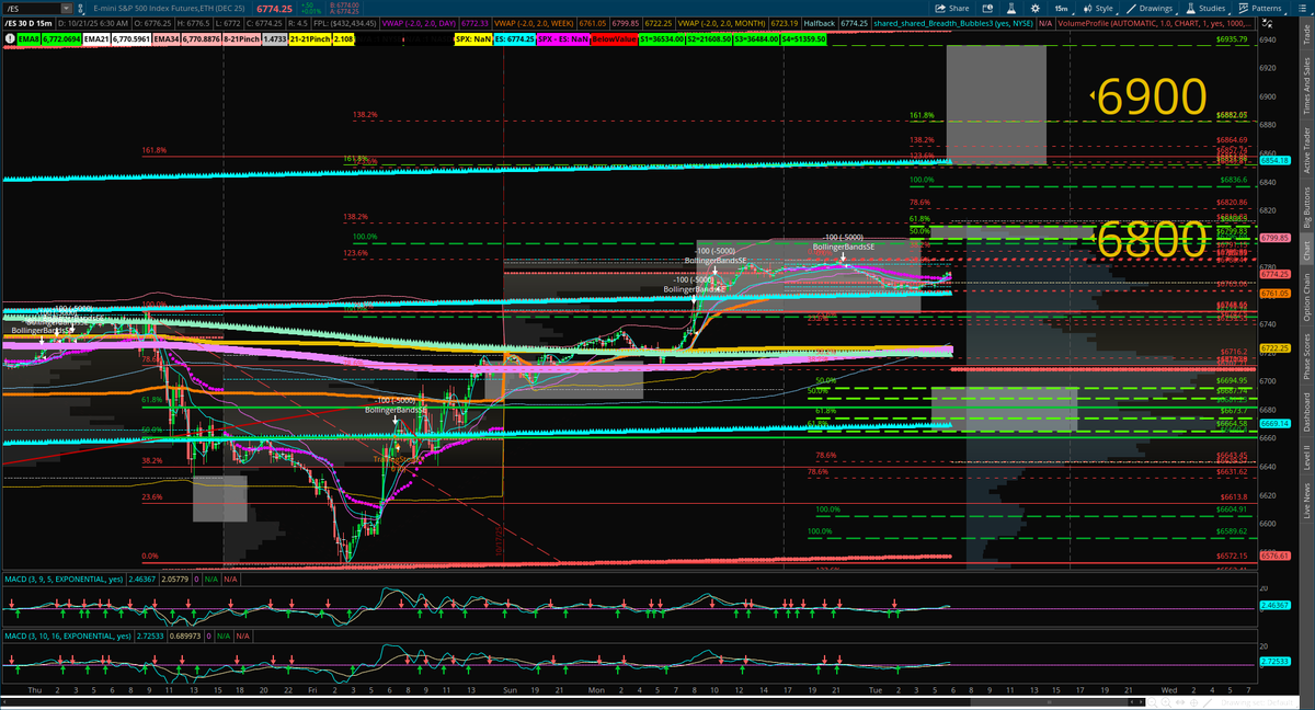 EncoreEye1's tweet photo. GM: $SPX #SPXResistance is at 6770, #SPXSupport is at 6670. Note #OI at the 6900 22.9k contracts and 6800 12.5k contracts. Will any of these levels come into play? Not in view is at the 6575 w/ 5k in contracts.
$ES #ESFutureOptions #ESResistance is at 6820 and #ESSupport located at 6720. OI not in view is the 6600 w/ 3.8k contracts.