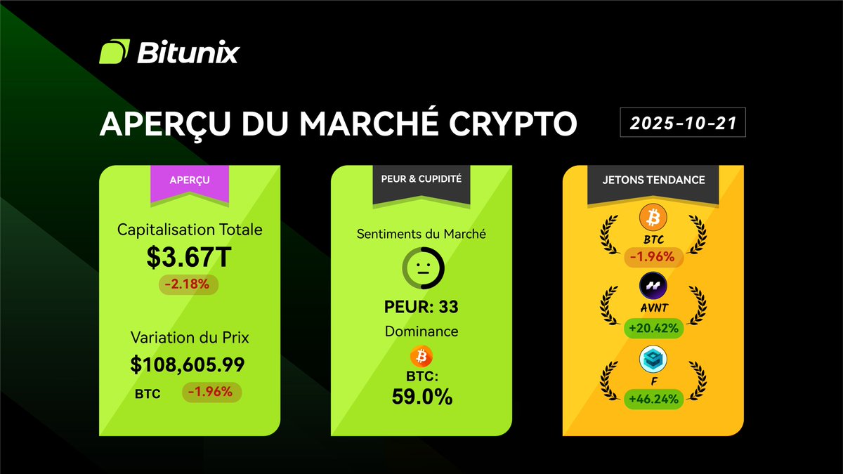 BitunixFR's tweet image. 📰 Aperçu du Marché Crypto

$BTC 108 605 📉 -1.96 %
🎯 Dominance du $BTC : 59.0 %

🔥 Tokens en tendance :
$BTC -1.96 %
$AVNT +20.42 %
$F +46.24 %

Restez à l’écoute pour plus de tendances #crypto !