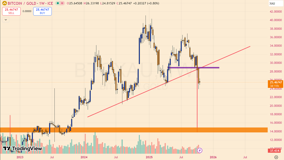 กราฟ BTC/XAU TF weekly เอาแบบเข้าใจง่ายๆ
📈กราฟขึ้น = บิตคอยน์ขึ้นแรงกว่า
📉กราฟลง = ทองขึ้นแรงกว่า
บิตคอยน์เกิด H&amp;S + break trendline = บิตคอยน์จะลง