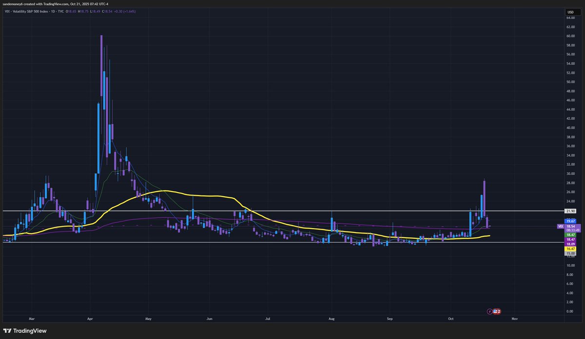 in addition to $SPY looking better, $VIX is back in it's lower range. looking like it will try to find a bottom. ideally it consolidates at bottom like it did from May to September.