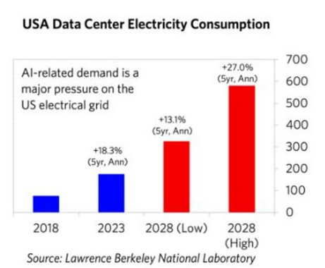 Get ready for your power bill to keep going up