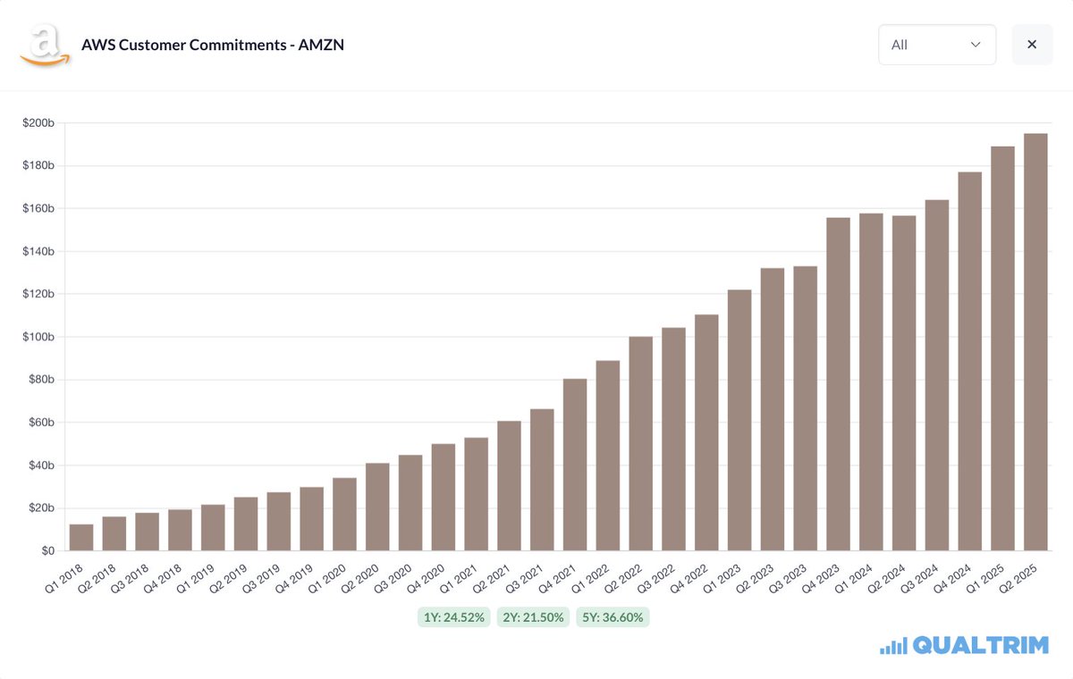Yesterday’s AWS outage revealed something bigger... Amazon’s dominance in cloud infrastructure.

Market share Today:

1. Amazon Web Services (AWS): 30%
2. Microsoft Azure: 20%
3. Google Cloud: 13%
4. Alibaba Cloud: 4%

$AMZN $MSFT $GOOGL $BABA