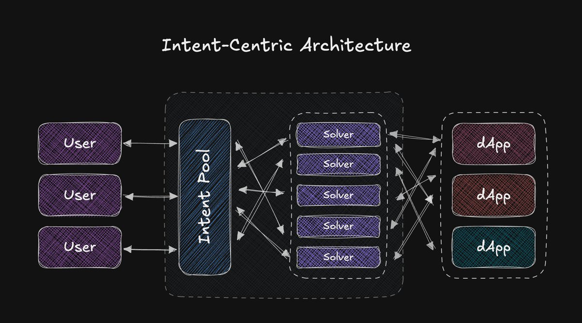 Intent‑Centric Web3: From “How” to “What”

Tell the system what you want—no need to worry about which chain, bridge, or DEX. This idea is the basis for the so-called intent-centric architecture. In this approach, solvers compete to achieve your goal while the blockchain enforces