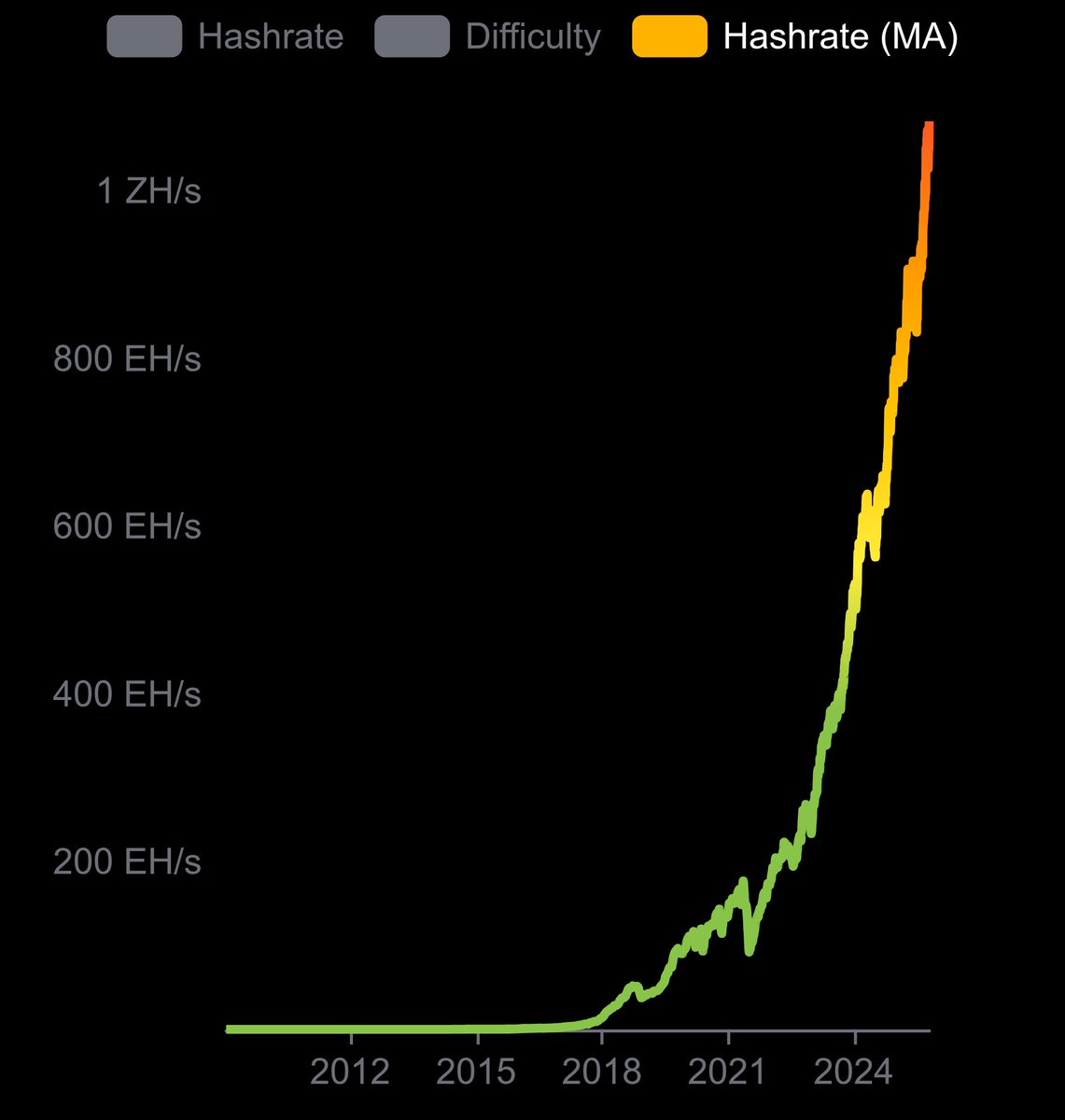 DocumentingBTC's tweet image. New Record Global Bitcoin Mining Hashrate
1,100,000,000,000,000,000,000x per second